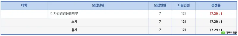 진학사 홍익대학교 정시 경쟁률