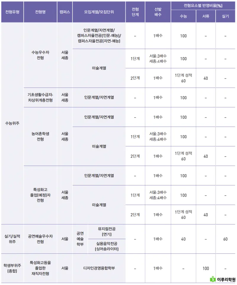 출처 : 홍익대학교 입학처 정시 모집 요강