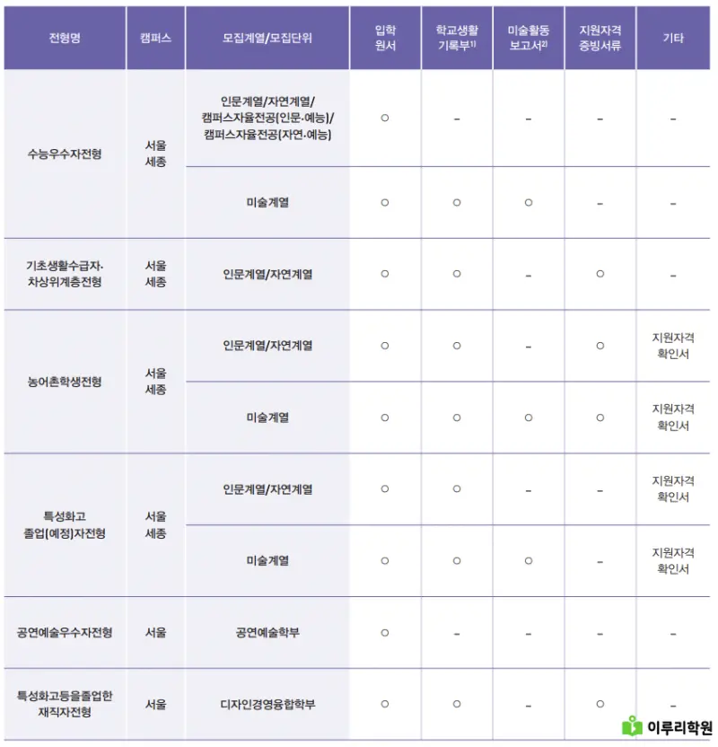 출처 : 홍익대학교 입학처 정시 모집 요강