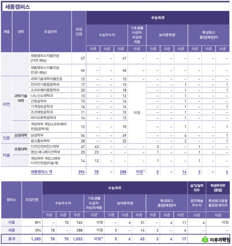 출처 : 홍익대학교 입학처 정시 모집 요강