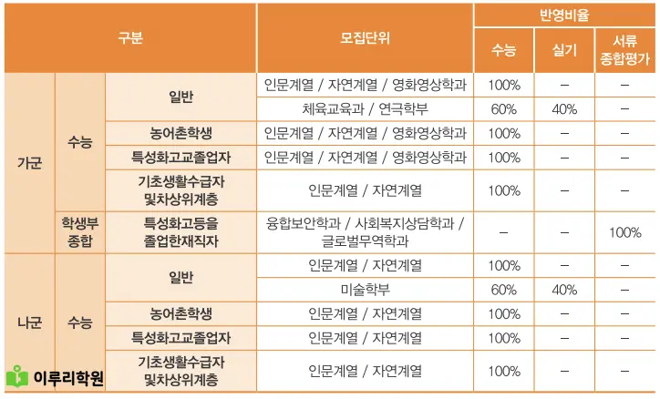 출처 : 동국대학교 입학처 정시 모집 요강