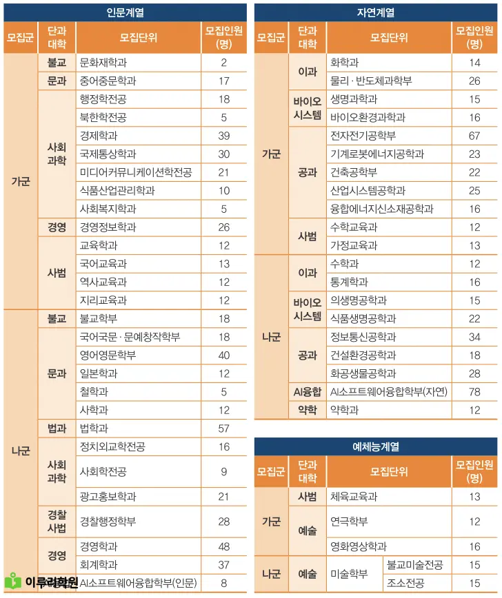 출처 : 동국대학교 입학처 정시 모집 요강