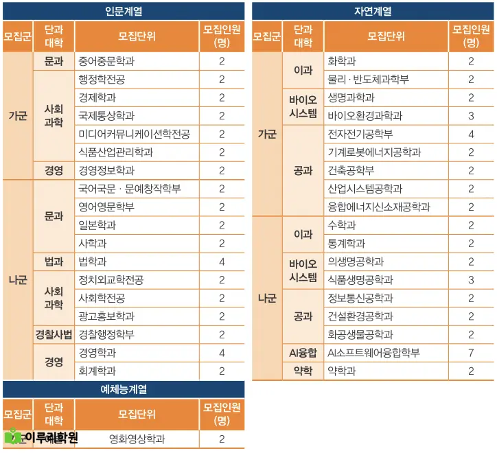 출처 : 동국대학교 입학처 정시 모집 요강