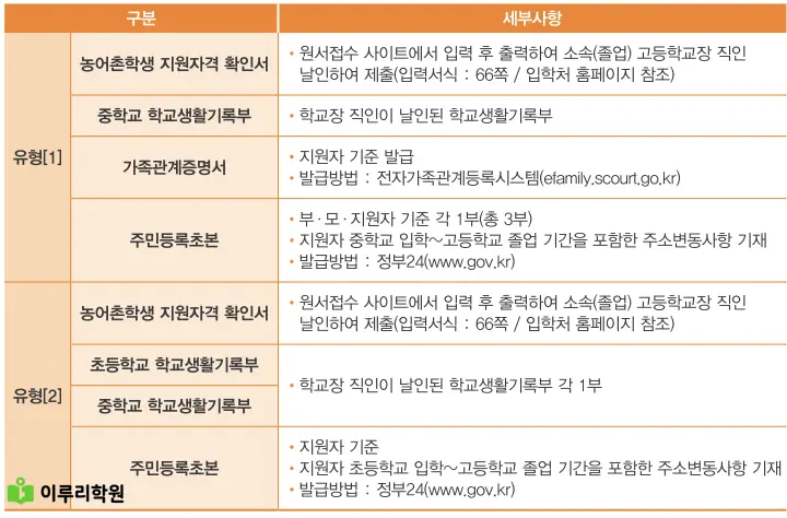 출처 : 동국대학교 입학처 정시 모집 요강