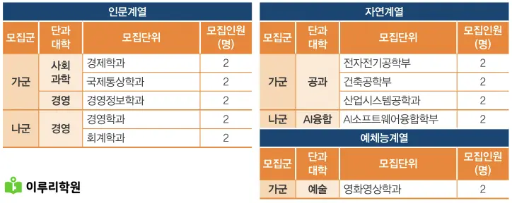 출처 : 동국대학교 입학처 정시 모집 요강
