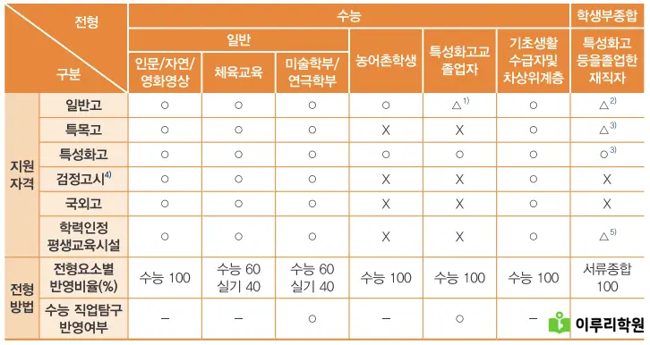 출처 : 동국대학교 입학처 정시 모집 요강