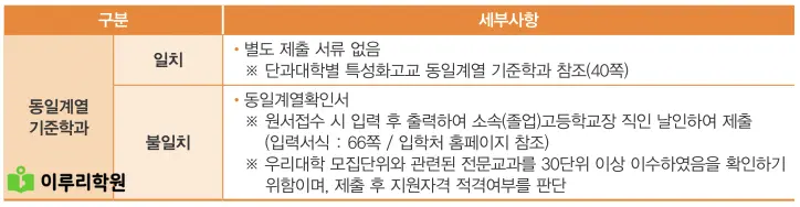 출처 : 동국대학교 입학처 정시 모집 요강