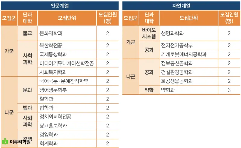 출처 : 동국대학교 입학처 정시 모집 요강