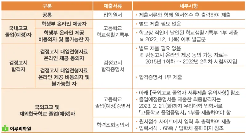 출처 : 동국대학교 입학처 정시 모집 요강