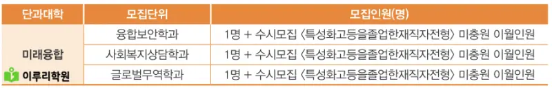 출처 : 동국대학교 입학처 정시 모집 요강