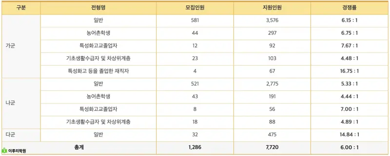 출처 : 진학사 동국대학교 정시 경쟁률