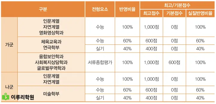 출처 : 동국대학교 입학처 정시 모집 요강