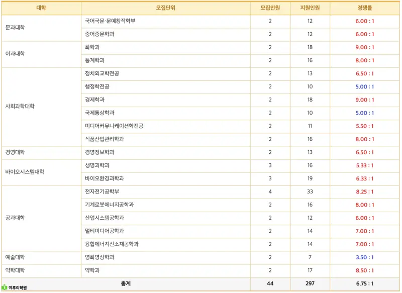 출처 : 진학사 동국대학교 정시 경쟁률