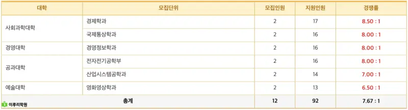 출처 : 진학사 동국대학교 정시 경쟁률