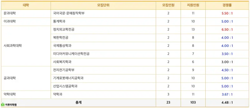 출처 : 진학사 동국대학교 정시 경쟁률