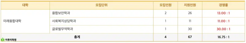 출처 : 진학사 동국대학교 정시 경쟁률
