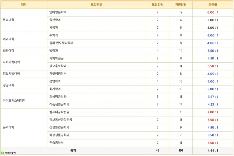 출처 : 진학사 동국대학교 정시 경쟁률