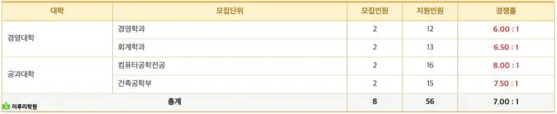 출처 : 진학사 동국대학교 정시 경쟁률