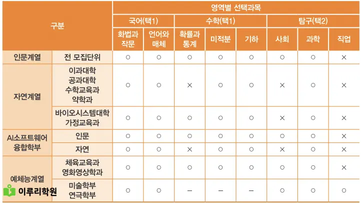 출처 : 동국대학교 입학처 정시 모집 요강