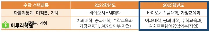출처 : 동국대학교 입학처 정시 모집 요강