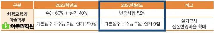 출처 : 동국대학교 입학처 정시 모집 요강