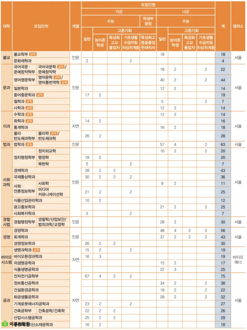 출처 : 동국대학교 입학처 정시 모집 요강