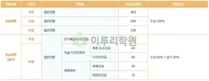 출처 : 가천대학교 입학처 정시 모집 요강