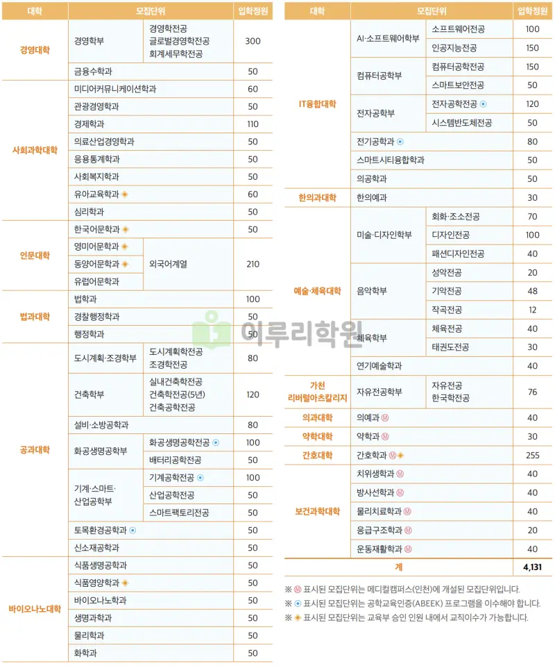 출처 : 가천대학교 입학처 정시 모집 요강