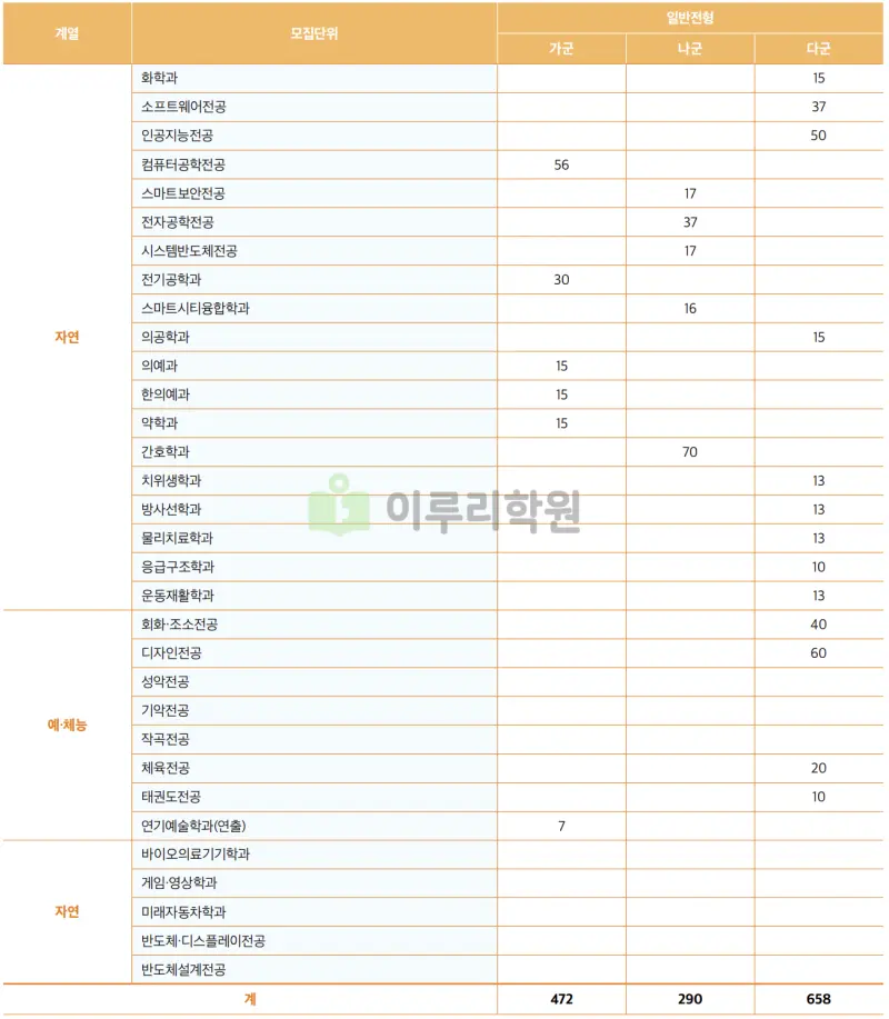 출처 : 가천대학교 입학처 정시 모집 요강
