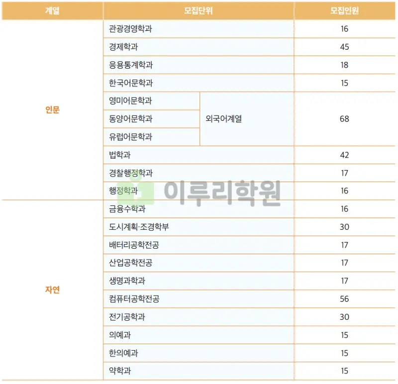 출처 : 가천대학교 입학처 정시 모집 요강