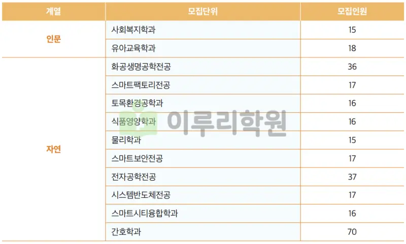 출처 : 가천대학교 입학처 정시 모집 요강