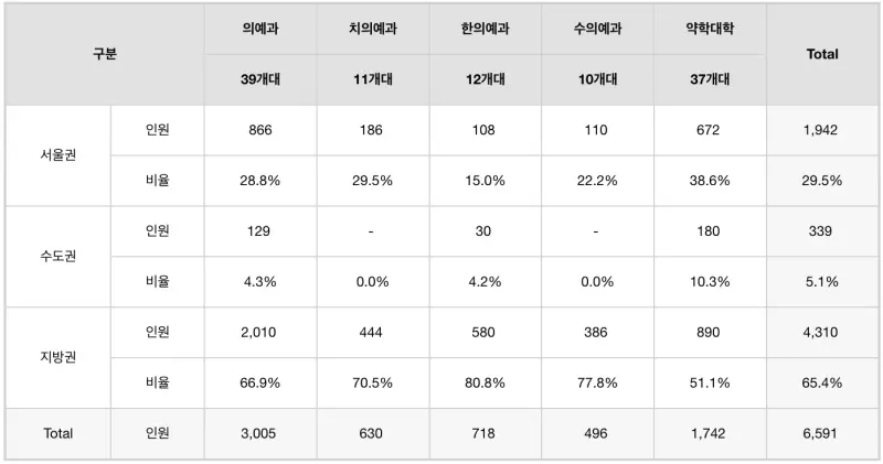 출처 : 2024학년도 대학입학전형시행계획 주요사항 기반 자료