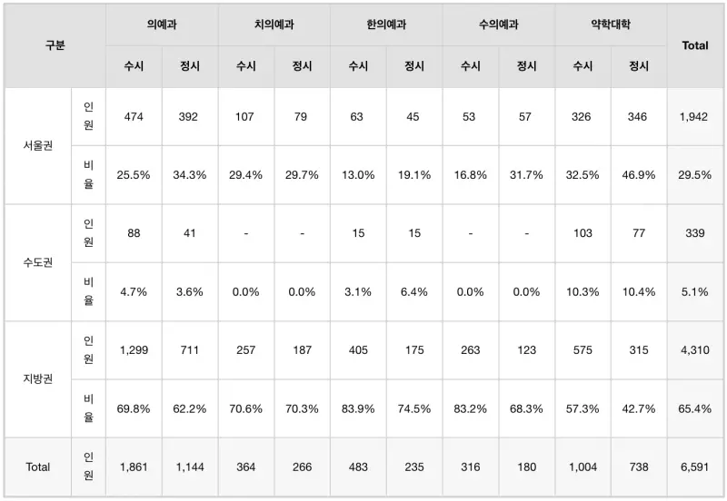 출처 : 2024학년도 대학입학전형시행계획 주요사항 기반 자료