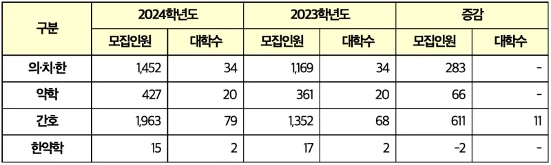 출처 : 2024학년도 대학입학전형시행계획 주요사항 기반 자료