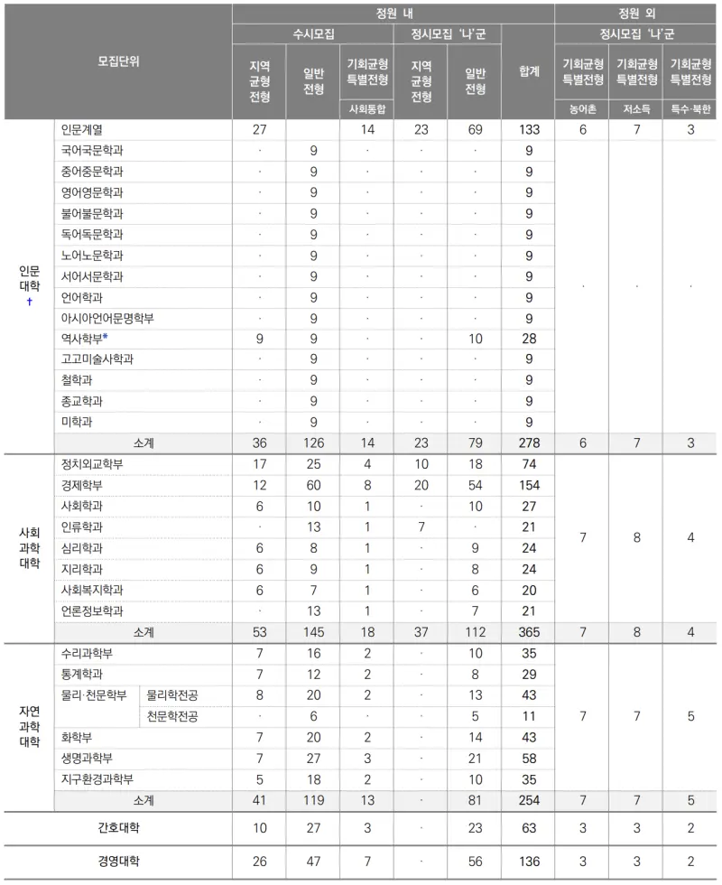 출처 : 2024학년도 서울대학교 신입학생 입학전형 시행계획