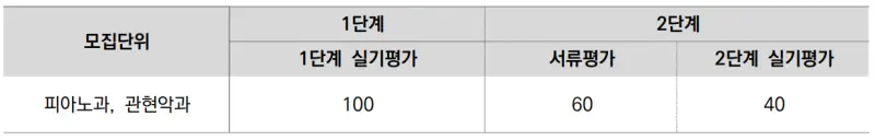 출처 : 2024학년도 서울대학교 신입학생 입학전형 시행계획