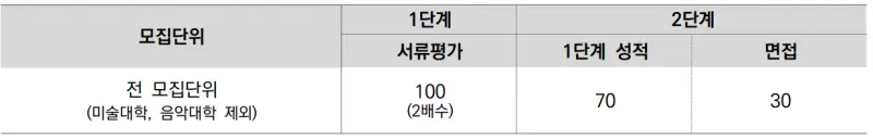 출처 : 2024학년도 서울대학교 신입학생 입학전형 시행계획