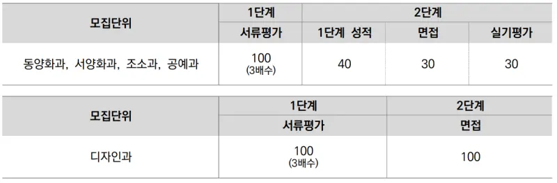 출처 : 2024학년도 서울대학교 신입학생 입학전형 시행계획
