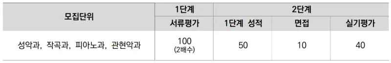 출처 : 2024학년도 서울대학교 신입학생 입학전형 시행계획