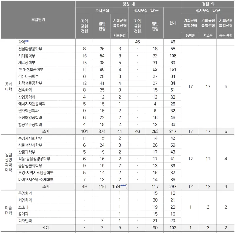 출처 : 2024학년도 서울대학교 신입학생 입학전형 시행계획
