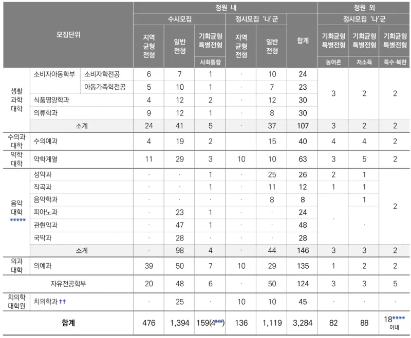 출처 : 2024학년도 서울대학교 신입학생 입학전형 시행계획