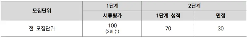 출처 : 2024학년도 서울대학교 신입학생 입학전형 시행계획