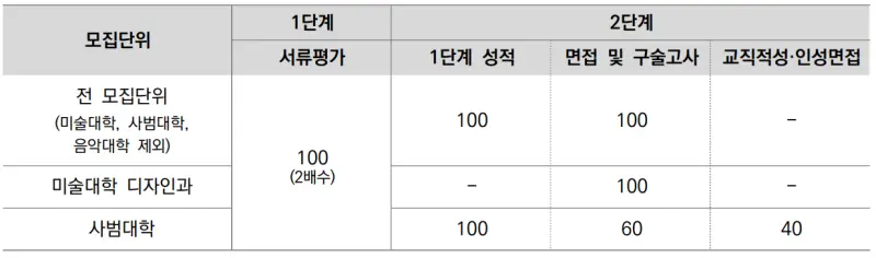 출처 : 2024학년도 서울대학교 신입학생 입학전형 시행계획