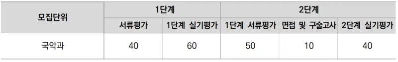 출처 : 2024학년도 서울대학교 신입학생 입학전형 시행계획