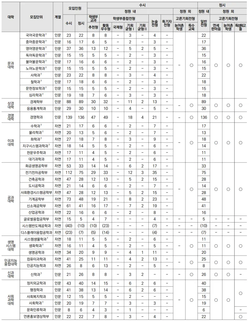 출처 : 2024학년도 연세대학교 신입학생 입학전형 시행계획