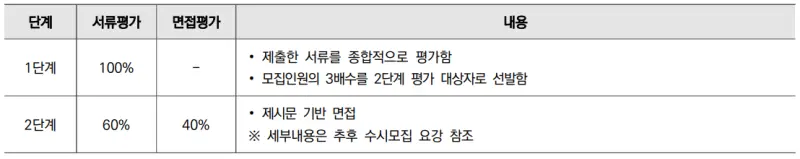출처 : 2024학년도 연세대학교 신입학생 입학전형 시행계획