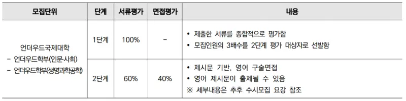 출처 : 2024학년도 연세대학교 신입학생 입학전형 시행계획