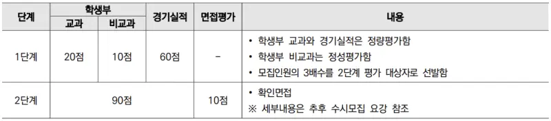 출처 : 2024학년도 연세대학교 신입학생 입학전형 시행계획