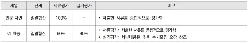 출처 : 2024학년도 연세대학교 신입학생 입학전형 시행계획