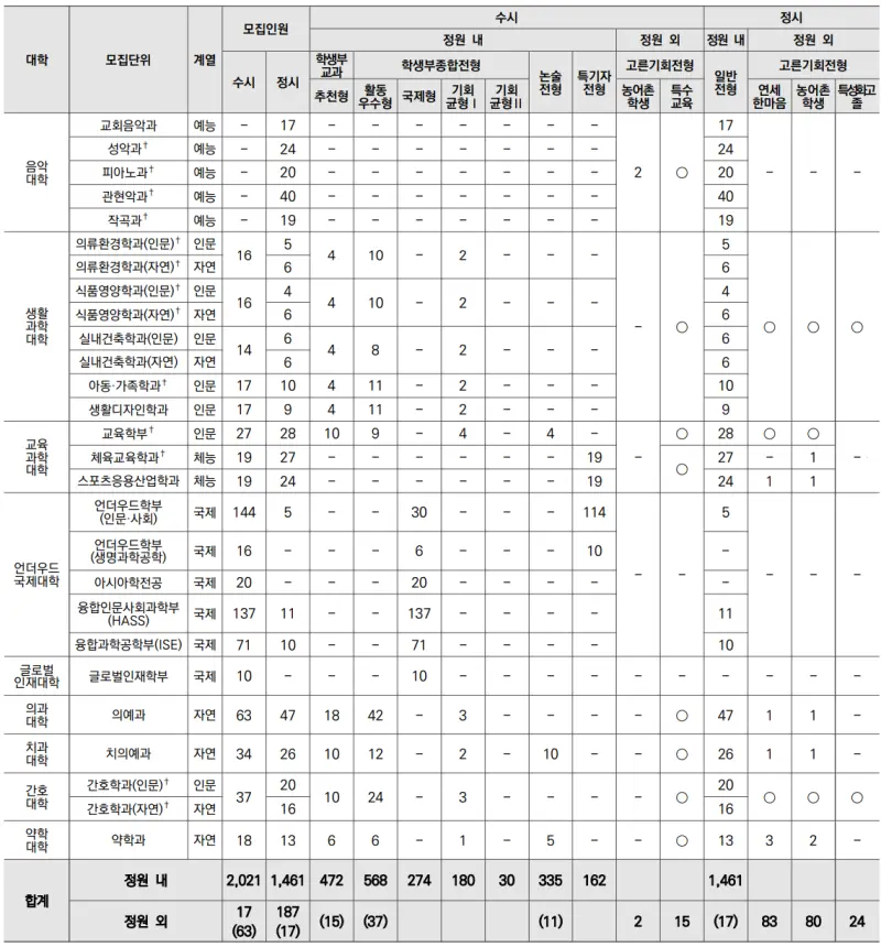 출처 : 2024학년도 연세대학교 신입학생 입학전형 시행계획